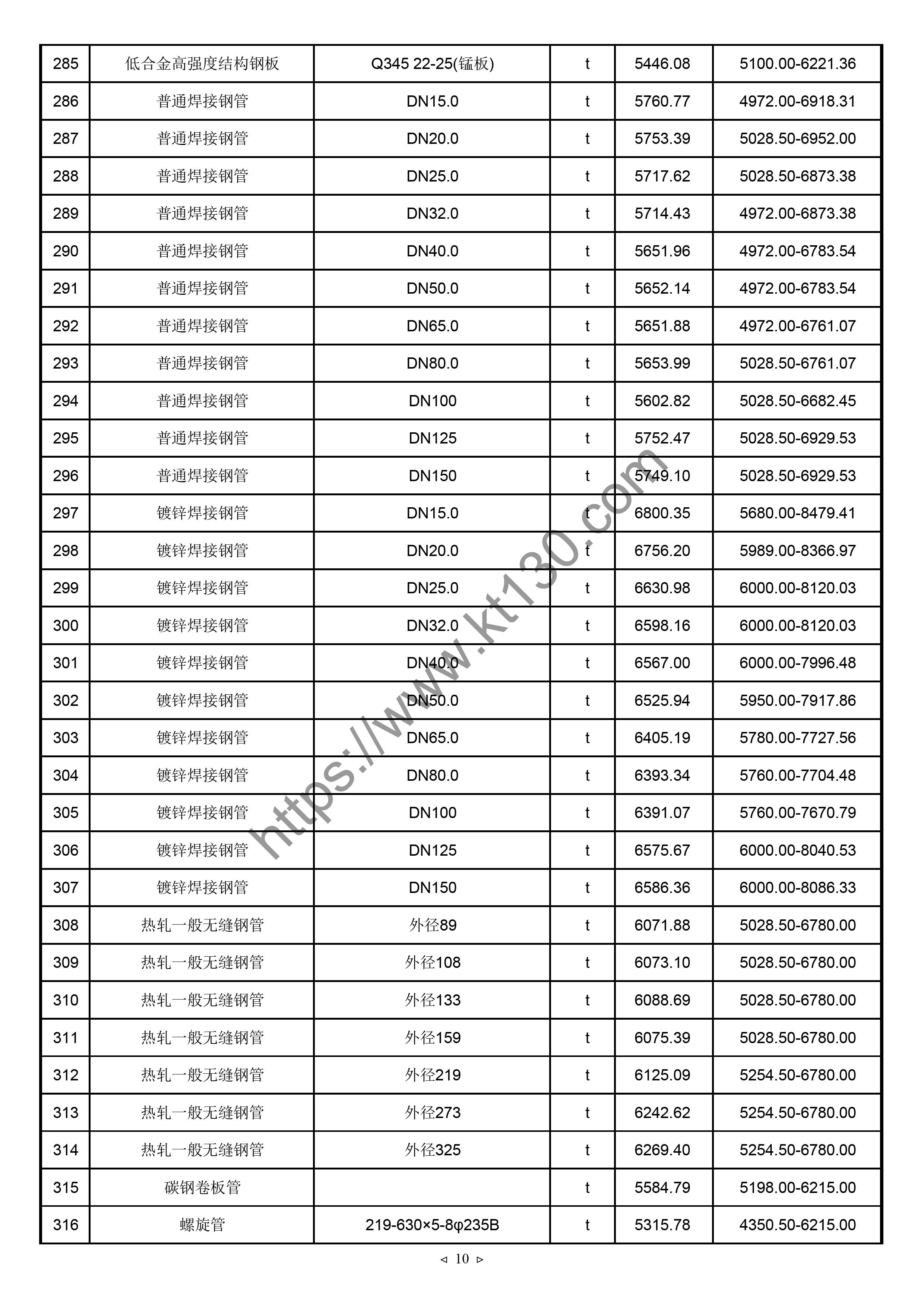 天津市2022年1月份钢管信息价